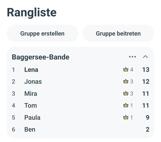 Rangliste der Gruppe Baggersee-Bande mit sechs Mitgliedern, Kronen und Punkten